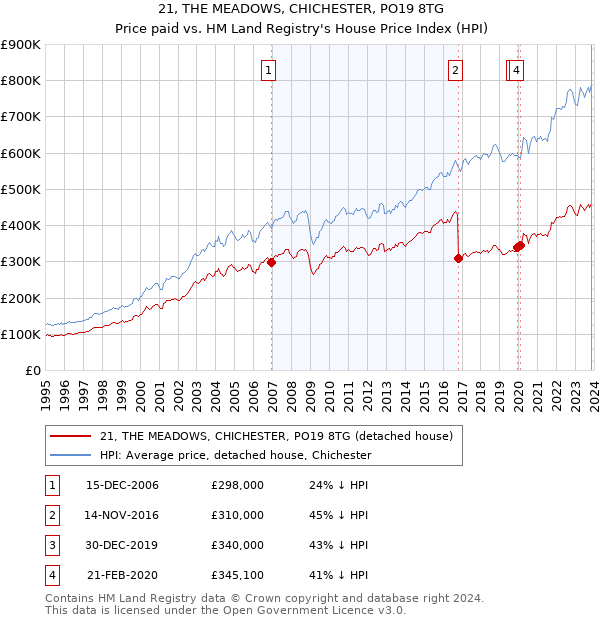 21, THE MEADOWS, CHICHESTER, PO19 8TG: Price paid vs HM Land Registry's House Price Index