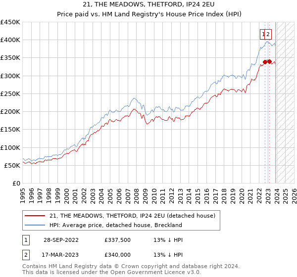 21, THE MEADOWS, THETFORD, IP24 2EU: Price paid vs HM Land Registry's House Price Index