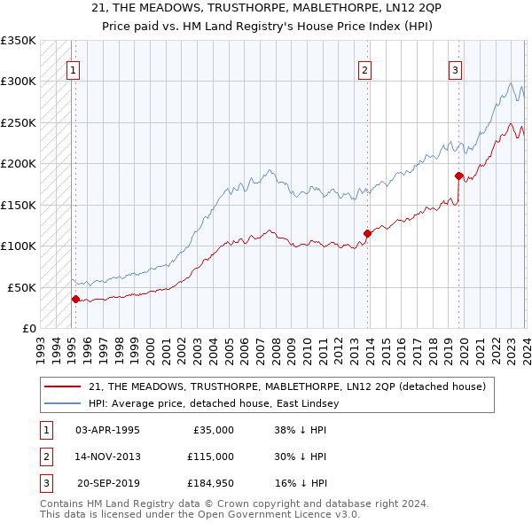 21, THE MEADOWS, TRUSTHORPE, MABLETHORPE, LN12 2QP: Price paid vs HM Land Registry's House Price Index