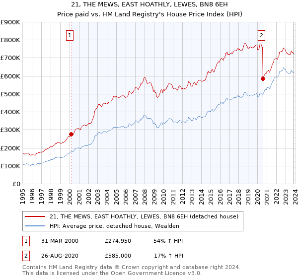 21, THE MEWS, EAST HOATHLY, LEWES, BN8 6EH: Price paid vs HM Land Registry's House Price Index