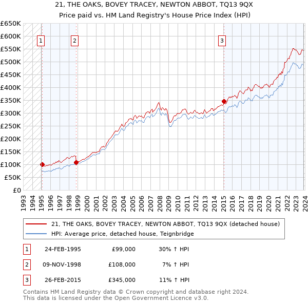 21, THE OAKS, BOVEY TRACEY, NEWTON ABBOT, TQ13 9QX: Price paid vs HM Land Registry's House Price Index