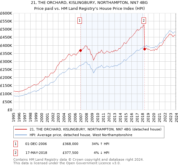 21, THE ORCHARD, KISLINGBURY, NORTHAMPTON, NN7 4BG: Price paid vs HM Land Registry's House Price Index