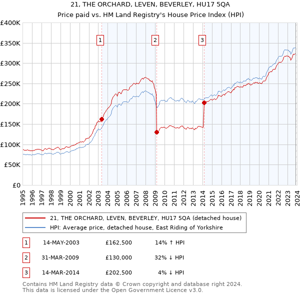 21, THE ORCHARD, LEVEN, BEVERLEY, HU17 5QA: Price paid vs HM Land Registry's House Price Index