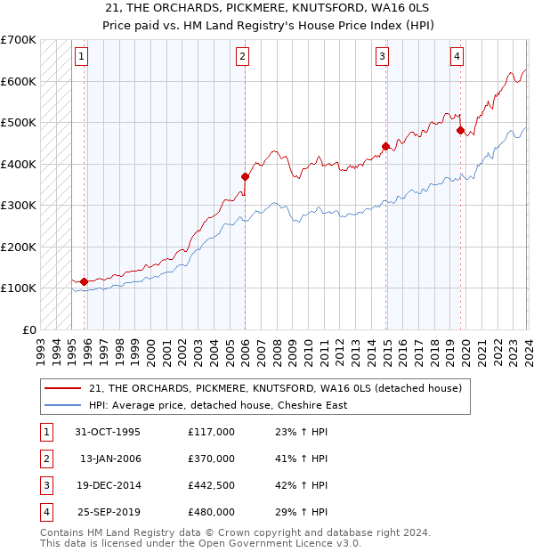 21, THE ORCHARDS, PICKMERE, KNUTSFORD, WA16 0LS: Price paid vs HM Land Registry's House Price Index