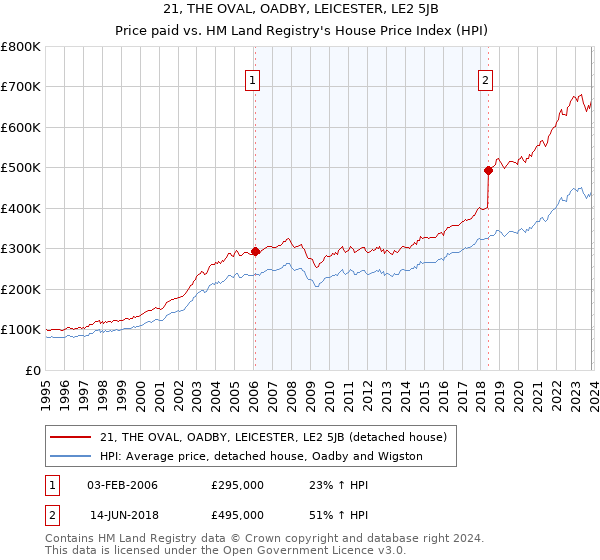 21, THE OVAL, OADBY, LEICESTER, LE2 5JB: Price paid vs HM Land Registry's House Price Index
