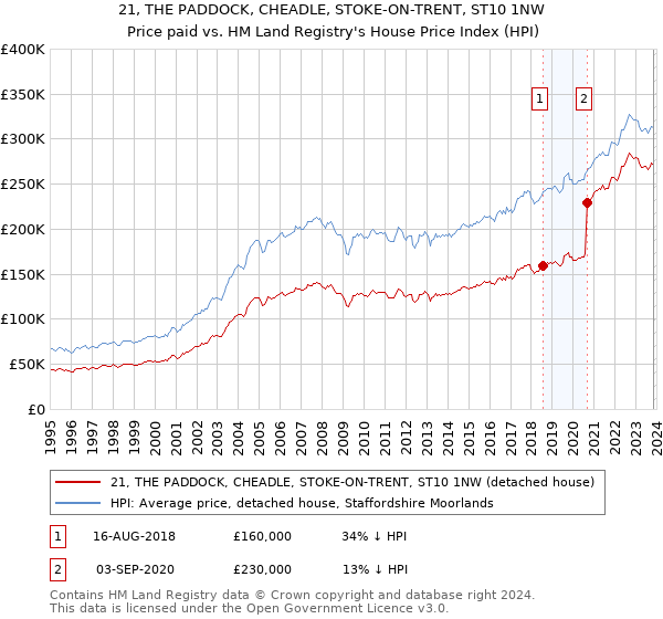 21, THE PADDOCK, CHEADLE, STOKE-ON-TRENT, ST10 1NW: Price paid vs HM Land Registry's House Price Index