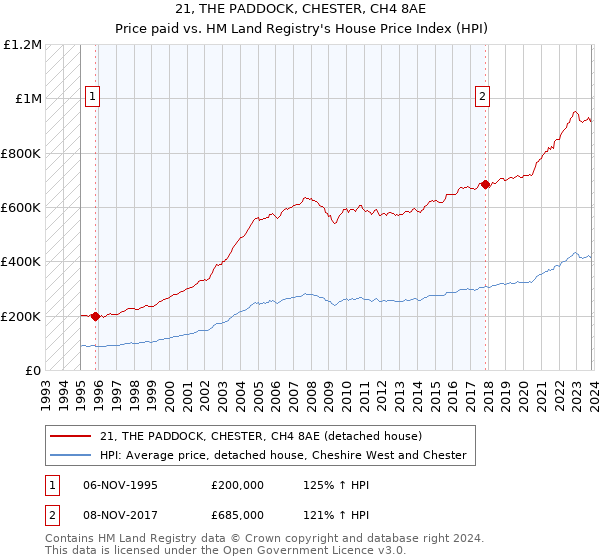 21, THE PADDOCK, CHESTER, CH4 8AE: Price paid vs HM Land Registry's House Price Index