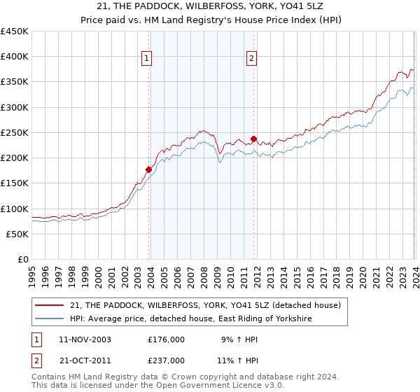 21, THE PADDOCK, WILBERFOSS, YORK, YO41 5LZ: Price paid vs HM Land Registry's House Price Index