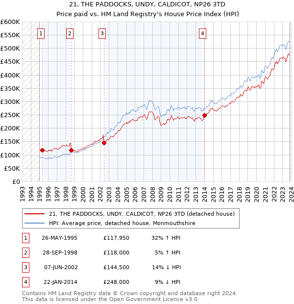 21, THE PADDOCKS, UNDY, CALDICOT, NP26 3TD: Price paid vs HM Land Registry's House Price Index