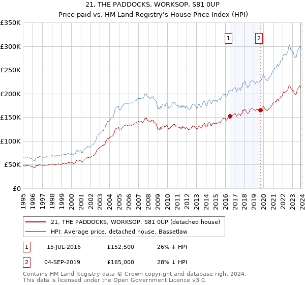 21, THE PADDOCKS, WORKSOP, S81 0UP: Price paid vs HM Land Registry's House Price Index