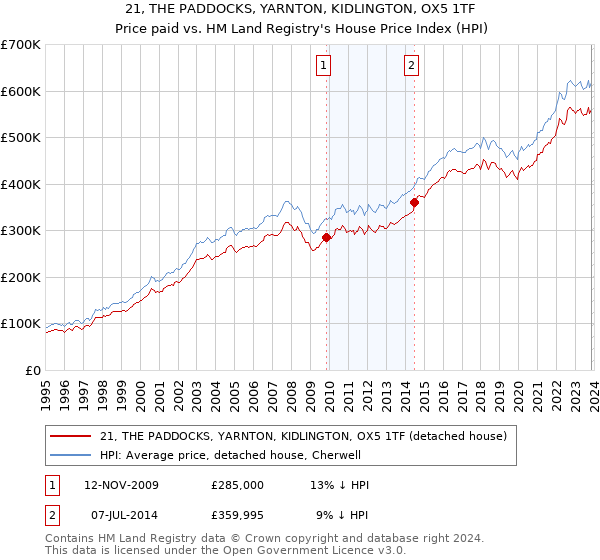 21, THE PADDOCKS, YARNTON, KIDLINGTON, OX5 1TF: Price paid vs HM Land Registry's House Price Index