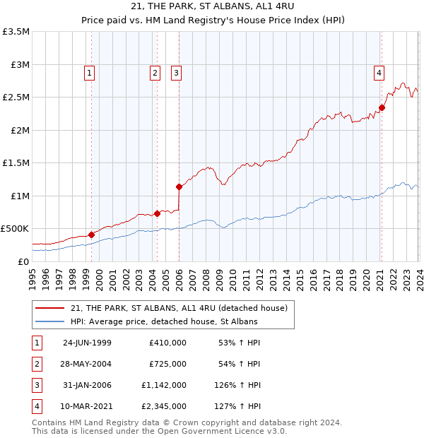 21, THE PARK, ST ALBANS, AL1 4RU: Price paid vs HM Land Registry's House Price Index