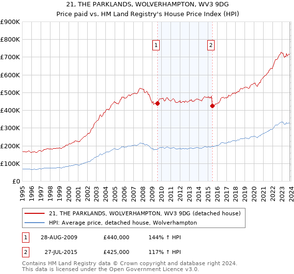 21, THE PARKLANDS, WOLVERHAMPTON, WV3 9DG: Price paid vs HM Land Registry's House Price Index