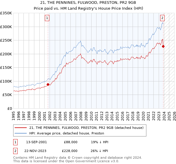 21, THE PENNINES, FULWOOD, PRESTON, PR2 9GB: Price paid vs HM Land Registry's House Price Index