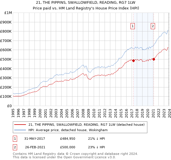 21, THE PIPPINS, SWALLOWFIELD, READING, RG7 1LW: Price paid vs HM Land Registry's House Price Index