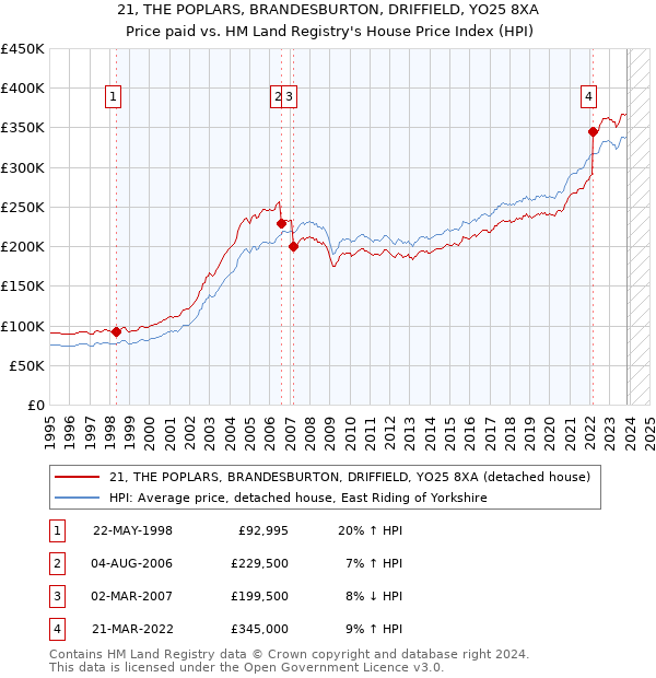 21, THE POPLARS, BRANDESBURTON, DRIFFIELD, YO25 8XA: Price paid vs HM Land Registry's House Price Index