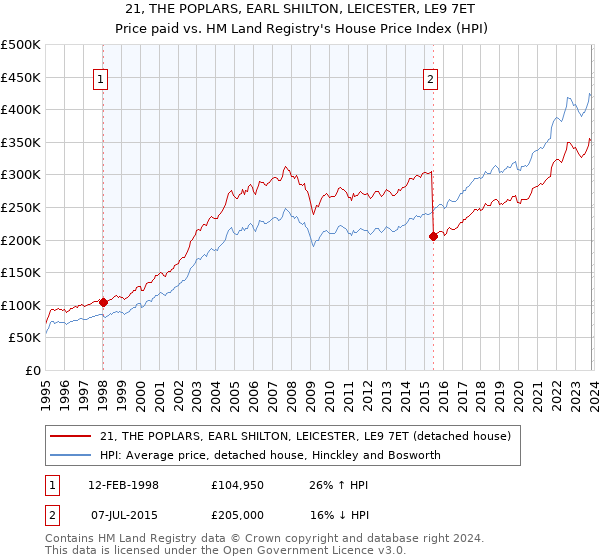 21, THE POPLARS, EARL SHILTON, LEICESTER, LE9 7ET: Price paid vs HM Land Registry's House Price Index