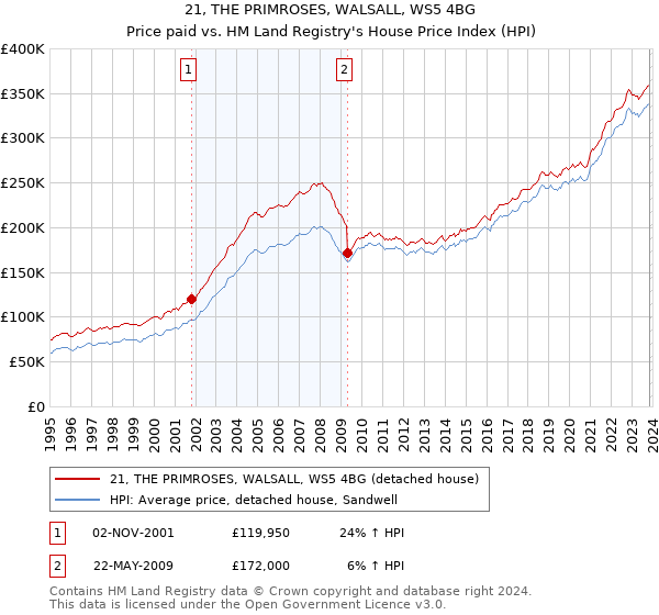 21, THE PRIMROSES, WALSALL, WS5 4BG: Price paid vs HM Land Registry's House Price Index
