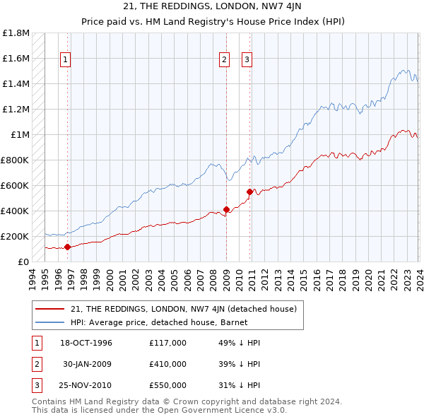 21, THE REDDINGS, LONDON, NW7 4JN: Price paid vs HM Land Registry's House Price Index