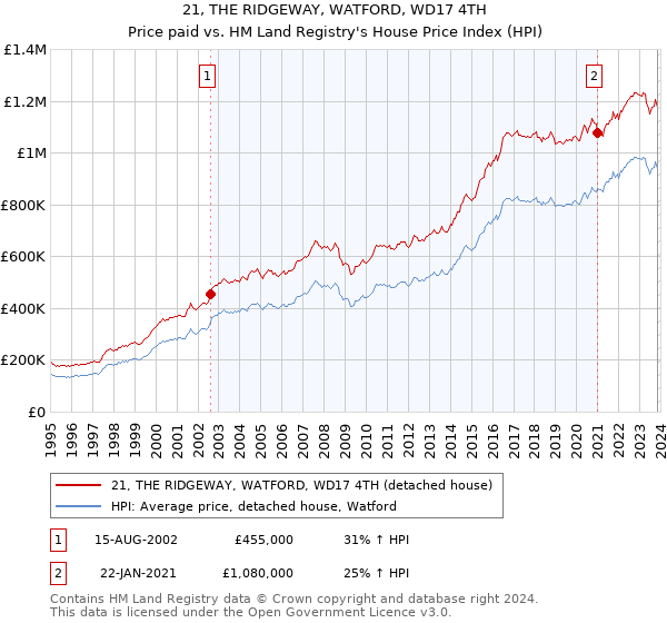 21, THE RIDGEWAY, WATFORD, WD17 4TH: Price paid vs HM Land Registry's House Price Index