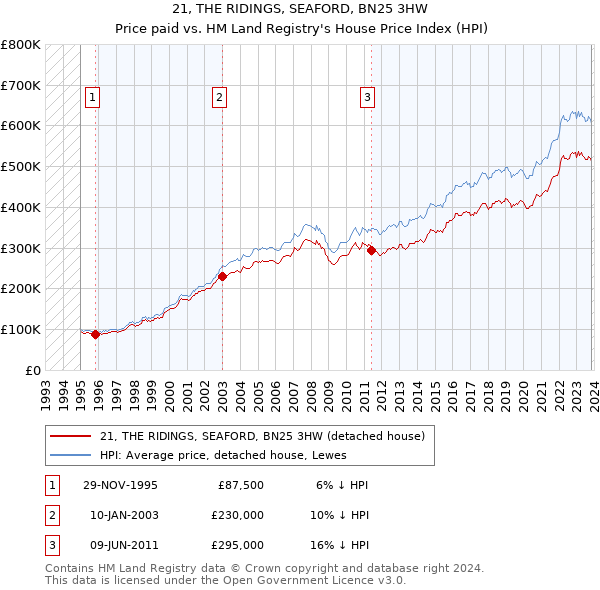21, THE RIDINGS, SEAFORD, BN25 3HW: Price paid vs HM Land Registry's House Price Index