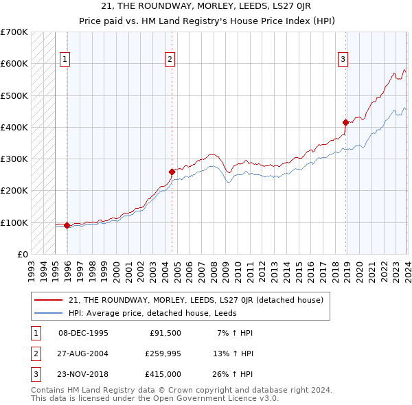 21, THE ROUNDWAY, MORLEY, LEEDS, LS27 0JR: Price paid vs HM Land Registry's House Price Index