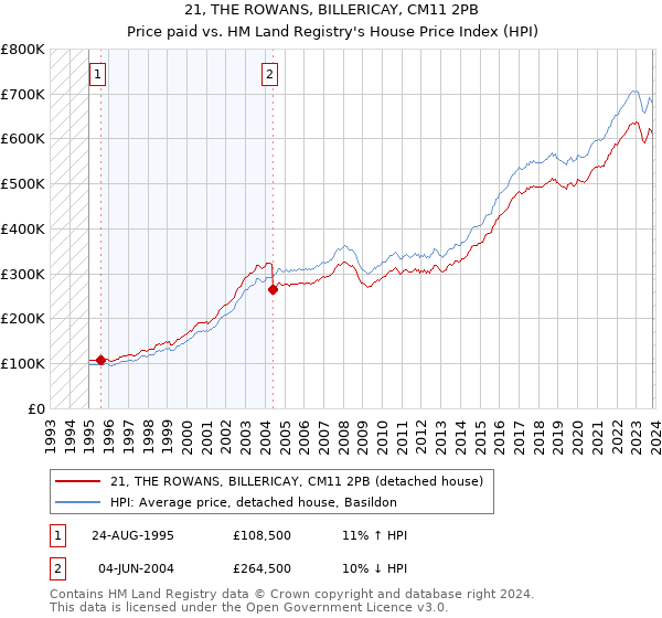 21, THE ROWANS, BILLERICAY, CM11 2PB: Price paid vs HM Land Registry's House Price Index