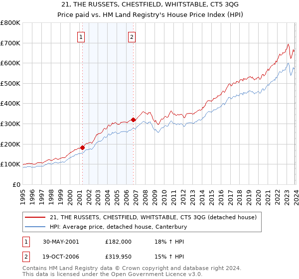 21, THE RUSSETS, CHESTFIELD, WHITSTABLE, CT5 3QG: Price paid vs HM Land Registry's House Price Index