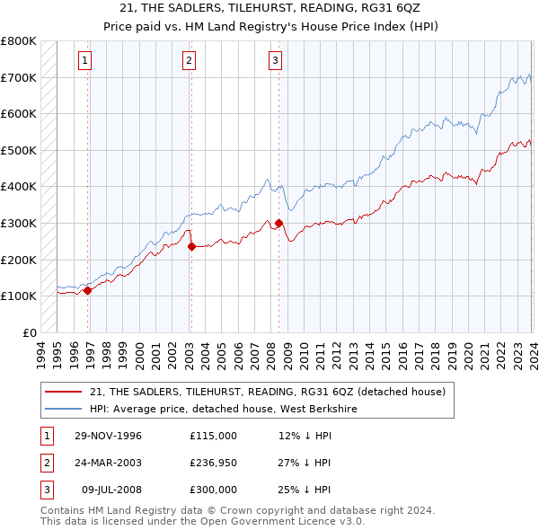 21, THE SADLERS, TILEHURST, READING, RG31 6QZ: Price paid vs HM Land Registry's House Price Index