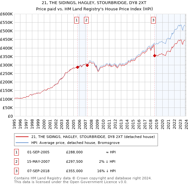 21, THE SIDINGS, HAGLEY, STOURBRIDGE, DY8 2XT: Price paid vs HM Land Registry's House Price Index
