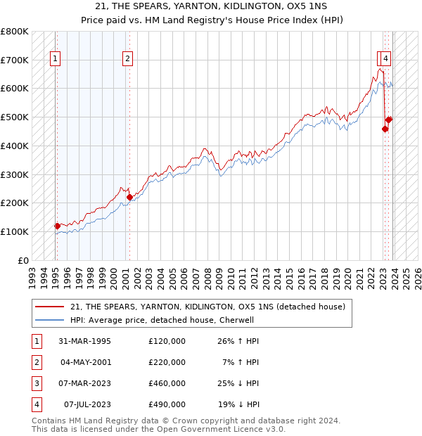 21, THE SPEARS, YARNTON, KIDLINGTON, OX5 1NS: Price paid vs HM Land Registry's House Price Index