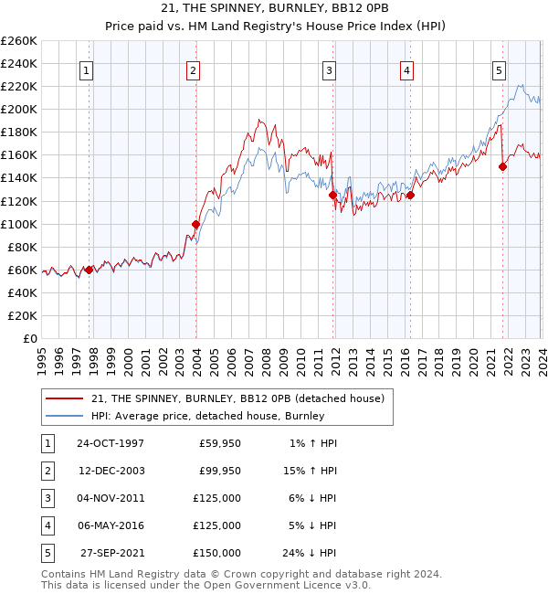 21, THE SPINNEY, BURNLEY, BB12 0PB: Price paid vs HM Land Registry's House Price Index