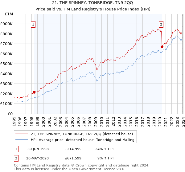 21, THE SPINNEY, TONBRIDGE, TN9 2QQ: Price paid vs HM Land Registry's House Price Index