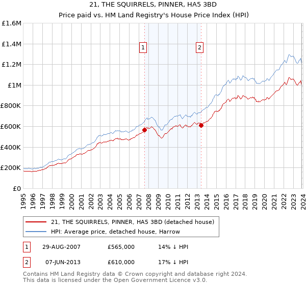 21, THE SQUIRRELS, PINNER, HA5 3BD: Price paid vs HM Land Registry's House Price Index