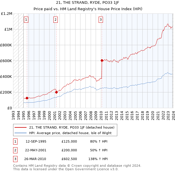21, THE STRAND, RYDE, PO33 1JF: Price paid vs HM Land Registry's House Price Index
