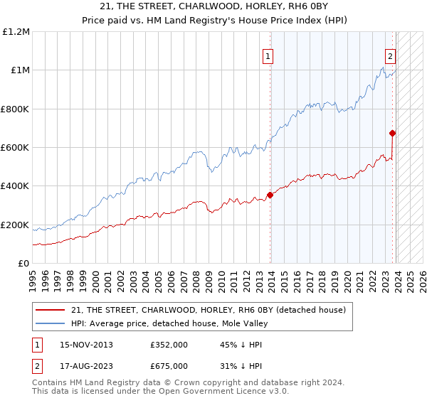 21, THE STREET, CHARLWOOD, HORLEY, RH6 0BY: Price paid vs HM Land Registry's House Price Index