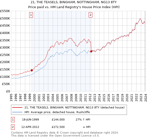 21, THE TEASELS, BINGHAM, NOTTINGHAM, NG13 8TY: Price paid vs HM Land Registry's House Price Index