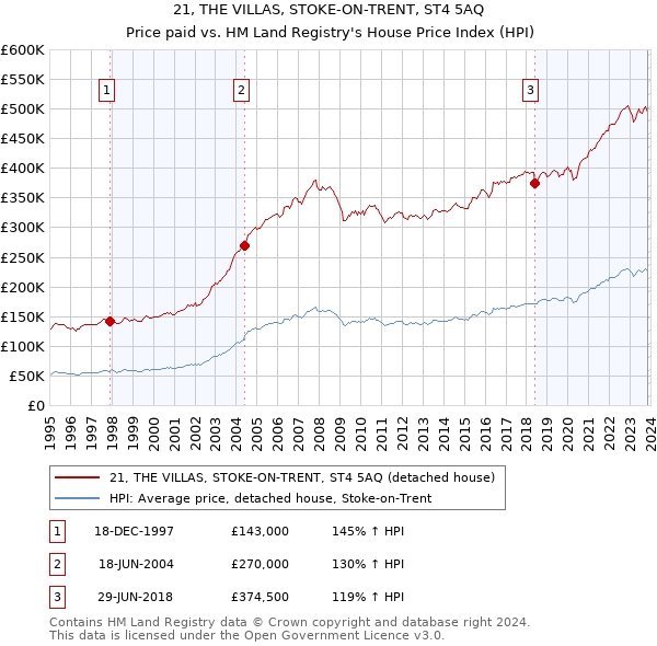 21, THE VILLAS, STOKE-ON-TRENT, ST4 5AQ: Price paid vs HM Land Registry's House Price Index