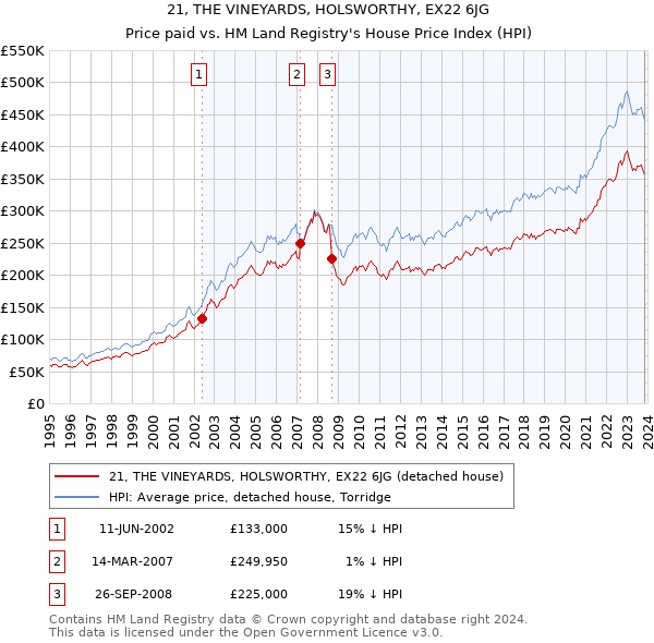 21, THE VINEYARDS, HOLSWORTHY, EX22 6JG: Price paid vs HM Land Registry's House Price Index