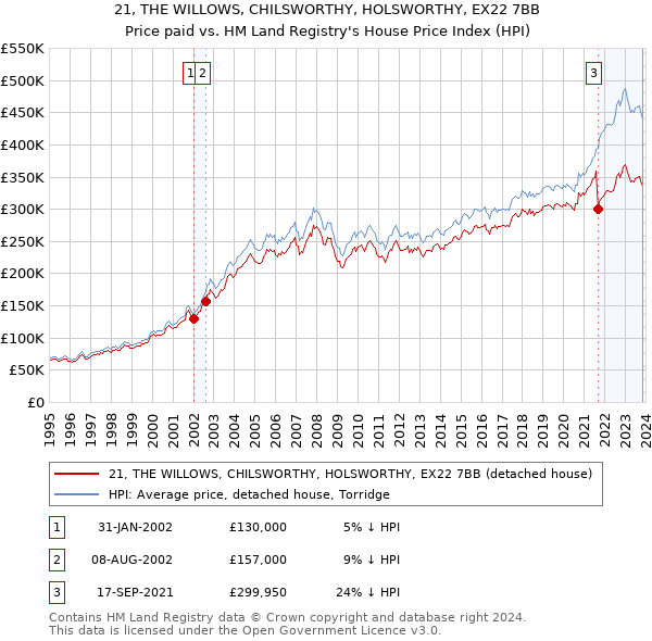21, THE WILLOWS, CHILSWORTHY, HOLSWORTHY, EX22 7BB: Price paid vs HM Land Registry's House Price Index