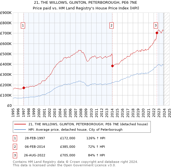 21, THE WILLOWS, GLINTON, PETERBOROUGH, PE6 7NE: Price paid vs HM Land Registry's House Price Index