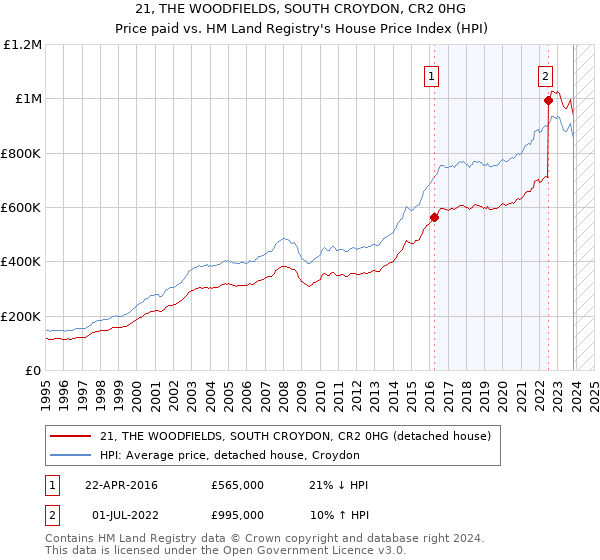 21, THE WOODFIELDS, SOUTH CROYDON, CR2 0HG: Price paid vs HM Land Registry's House Price Index