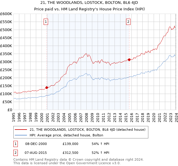 21, THE WOODLANDS, LOSTOCK, BOLTON, BL6 4JD: Price paid vs HM Land Registry's House Price Index