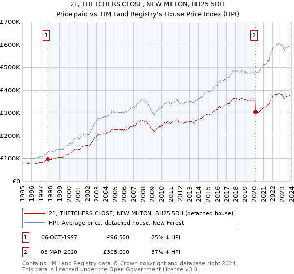 21, THETCHERS CLOSE, NEW MILTON, BH25 5DH: Price paid vs HM Land Registry's House Price Index