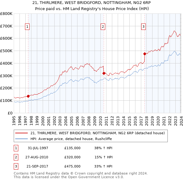 21, THIRLMERE, WEST BRIDGFORD, NOTTINGHAM, NG2 6RP: Price paid vs HM Land Registry's House Price Index