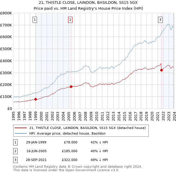 21, THISTLE CLOSE, LAINDON, BASILDON, SS15 5GX: Price paid vs HM Land Registry's House Price Index