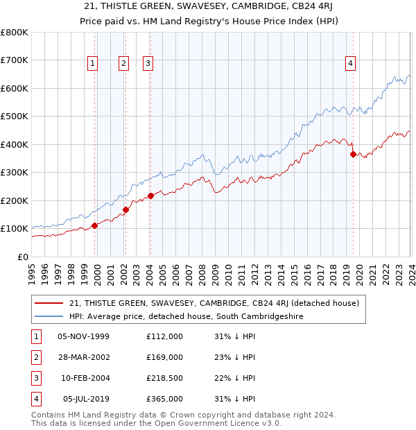 21, THISTLE GREEN, SWAVESEY, CAMBRIDGE, CB24 4RJ: Price paid vs HM Land Registry's House Price Index