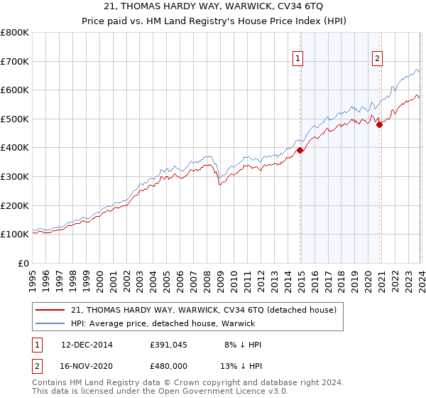 21, THOMAS HARDY WAY, WARWICK, CV34 6TQ: Price paid vs HM Land Registry's House Price Index