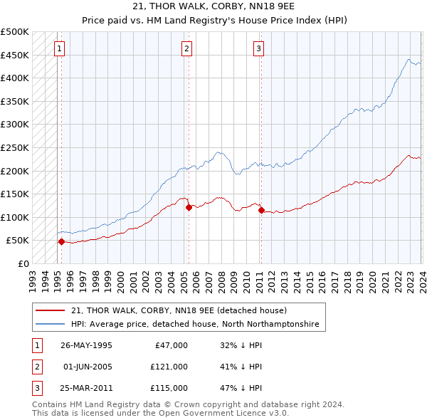 21, THOR WALK, CORBY, NN18 9EE: Price paid vs HM Land Registry's House Price Index
