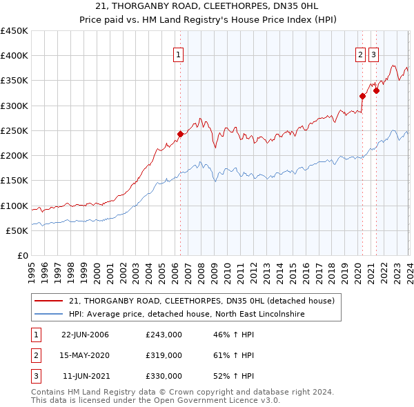 21, THORGANBY ROAD, CLEETHORPES, DN35 0HL: Price paid vs HM Land Registry's House Price Index
